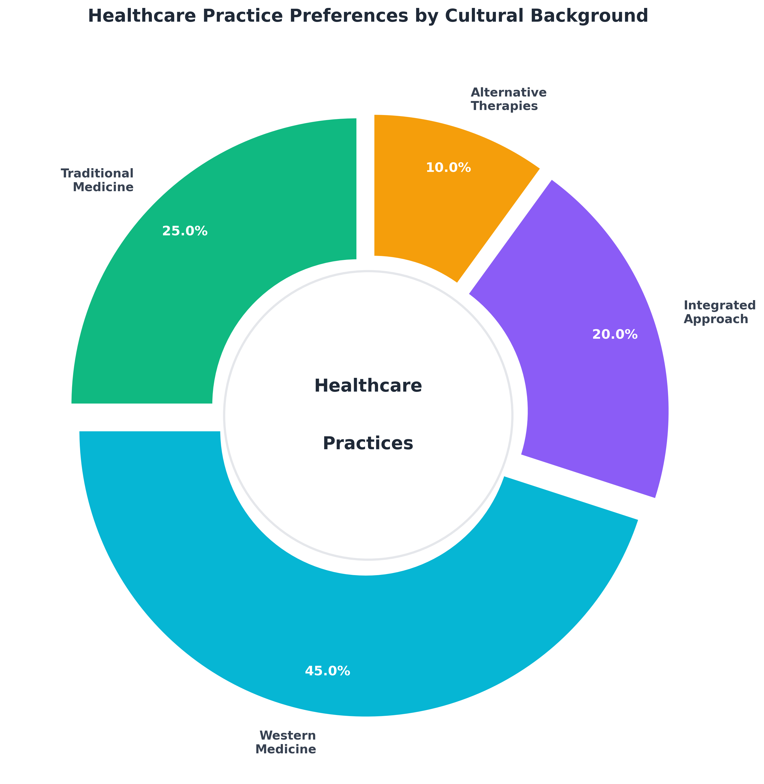 Healthcare Practices Chart