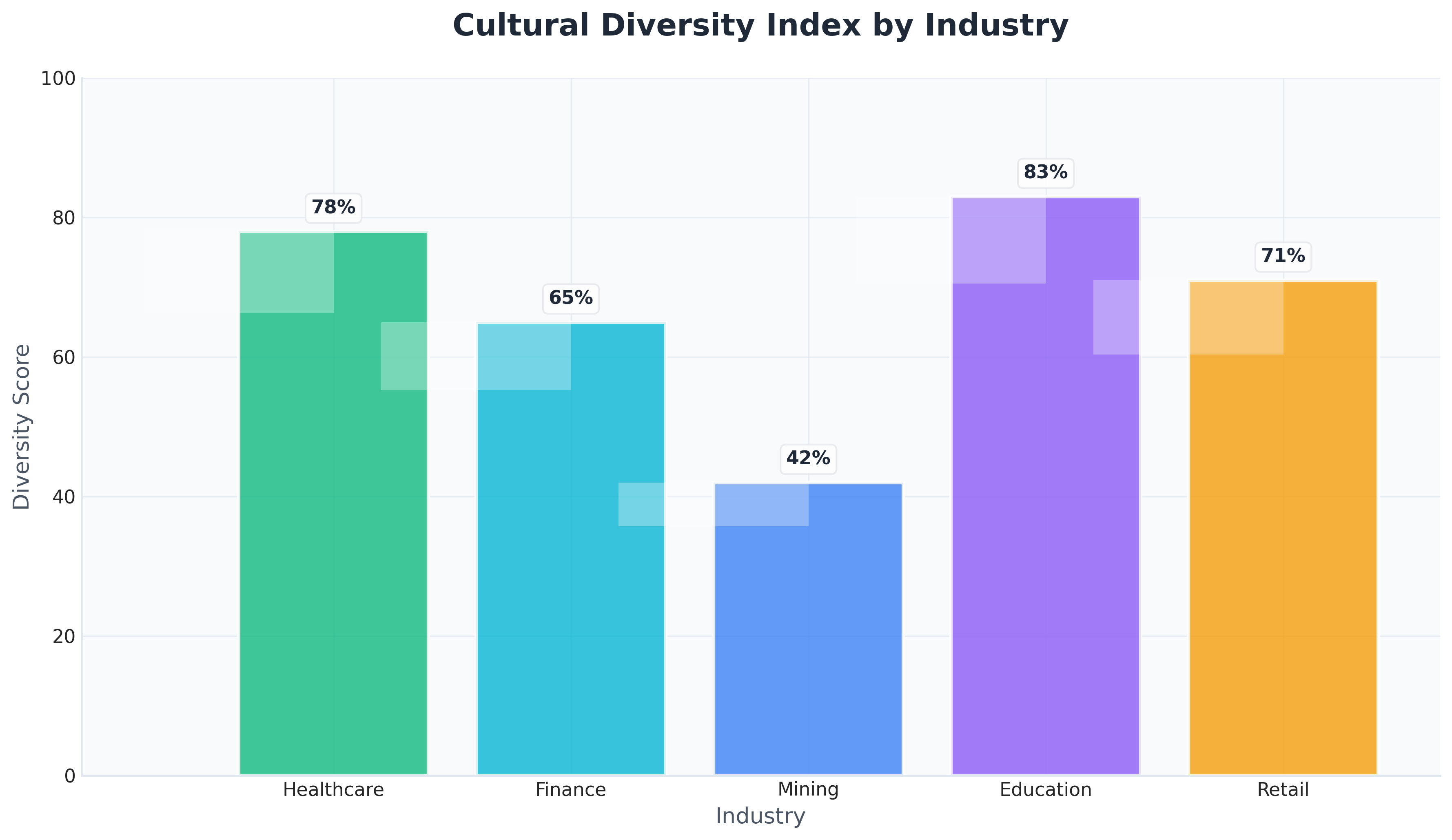 Industry Diversity Chart