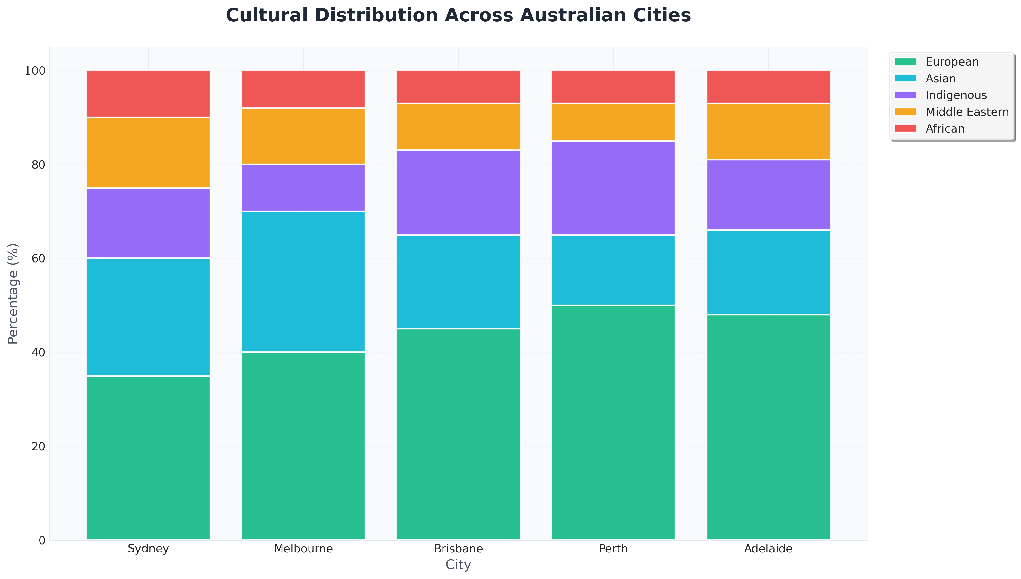 Regional Distribution Chart